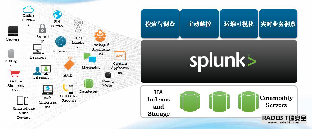 Splunk大数据分析经验分享