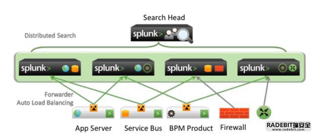 Splunk大数据分析经验分享-RadeBit瑞安全