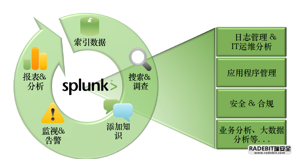 Splunk大数据分析经验分享-RadeBit瑞安全