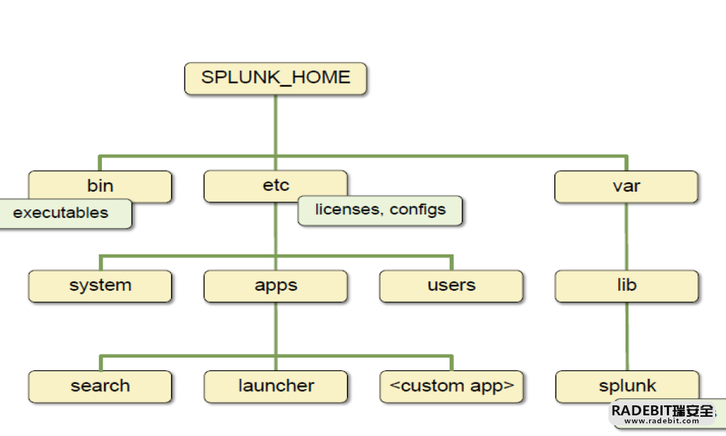 Splunk大数据分析经验分享-RadeBit瑞安全