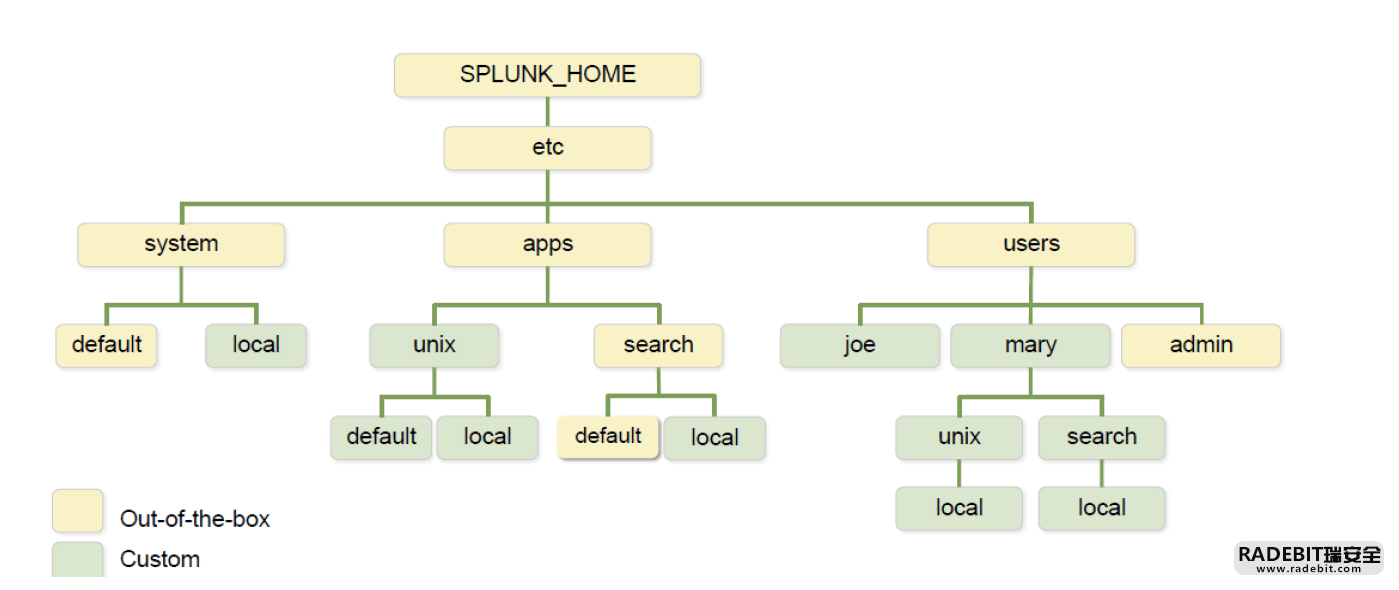 Splunk大数据分析经验分享-RadeBit瑞安全