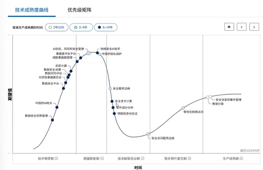 Gartner 2025中国网络安全技术成熟度曲线：AI重塑安全防御新范式-RadeBit瑞安全