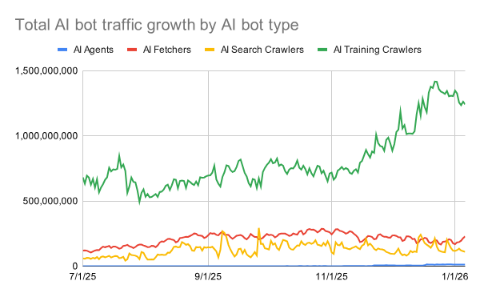 2026年AI代理与机器人流量:从“围堵防御”到“信任治理”的技术范式演进-RadeBit瑞安全