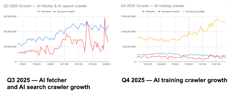 2026年AI代理与机器人流量:从“围堵防御”到“信任治理”的技术范式演进-RadeBit瑞安全