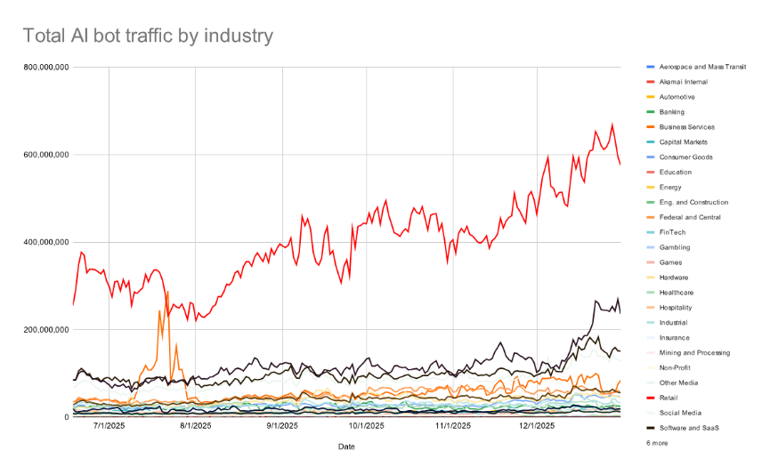 2026年AI代理与机器人流量:从“围堵防御”到“信任治理”的技术范式演进-RadeBit瑞安全