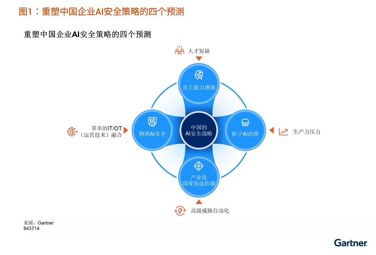 Gartner:中国AI优先型网络安全前沿治理的四大预测-RadeBit瑞安全
