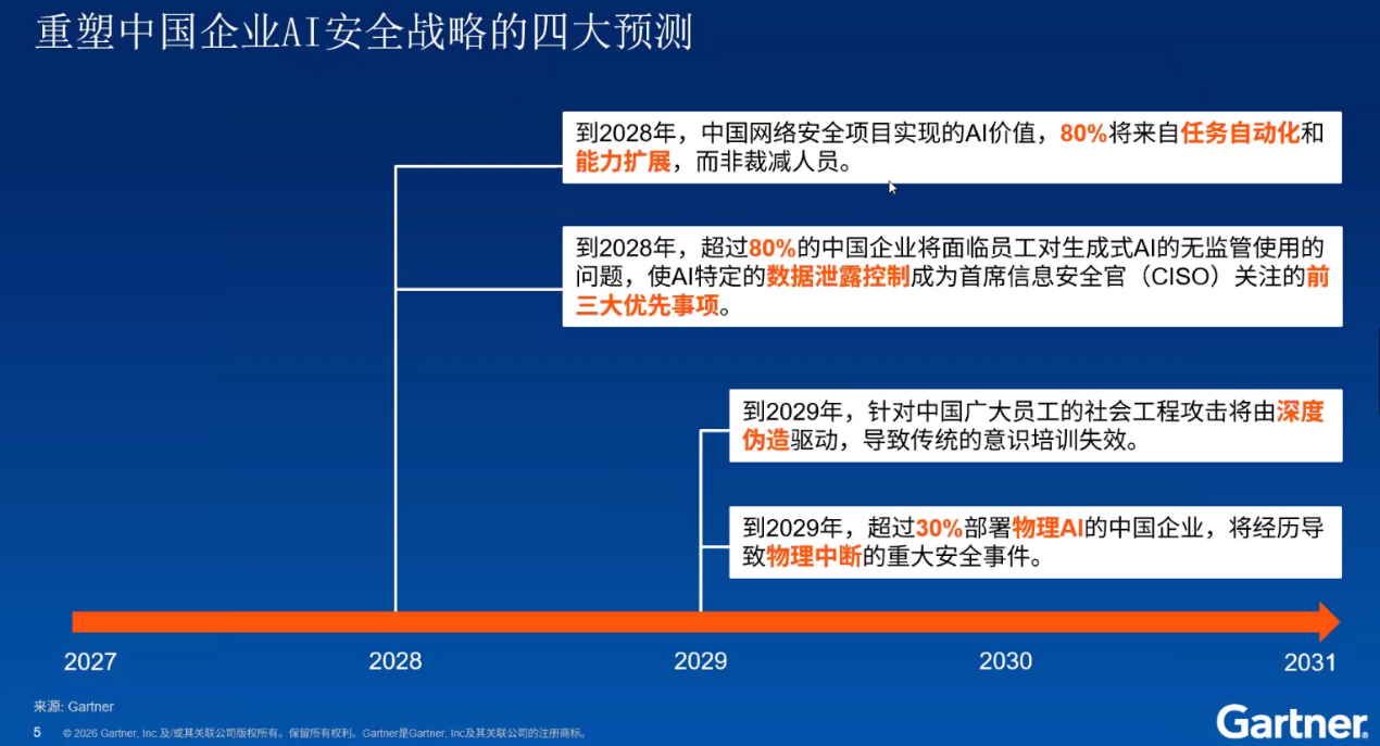 Gartner发布中国首份AI安全预测报告: 四大趋势重塑企业网络安全边界-RadeBit瑞安全