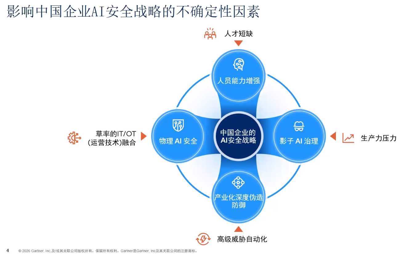 Gartner发布中国首份AI安全预测报告: 四大趋势重塑企业网络安全边界-RadeBit瑞安全