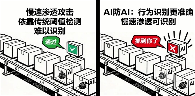 创新+ | 加密威胁拦不住?AI攻击会伪装?锐捷防火墙2.0来了:芯片解密+AI防AI-RadeBit瑞安全