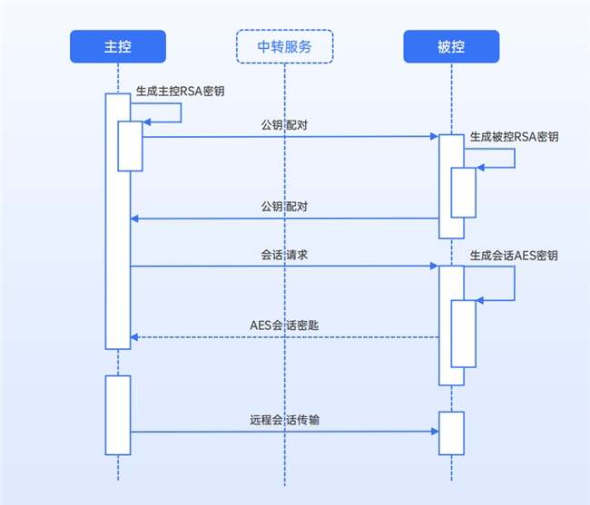 从“能用”到“合规”:向日葵企业版如何筑牢远程控制的安全防线-RadeBit瑞安全