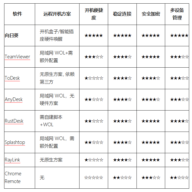 2026远程桌面横评体验：关机状态下，谁才能随叫随到？-RadeBit瑞安全
