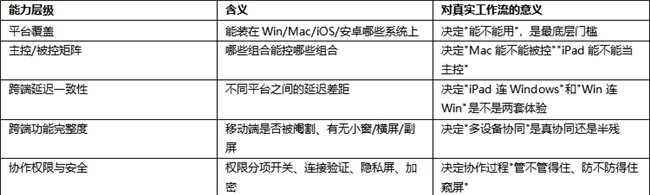 跨端协作选哪款远程软件?2026 六款主流工具功能齐全横评(附评分表)-RadeBit瑞安全