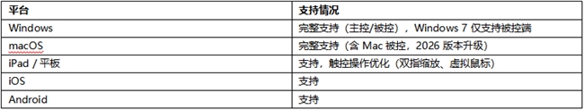 跨端协作选哪款远程软件?2026 六款主流工具功能齐全横评(附评分表)-RadeBit瑞安全