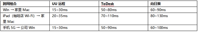 跨端协作选哪款远程软件?2026 六款主流工具功能齐全横评(附评分表)-RadeBit瑞安全