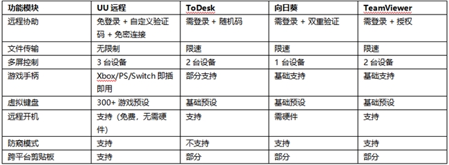 跨端协作选哪款远程软件?2026 六款主流工具功能齐全横评(附评分表)-RadeBit瑞安全