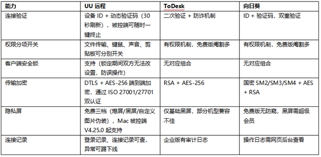 跨端协作选哪款远程软件?2026 六款主流工具功能齐全横评(附评分表)-RadeBit瑞安全