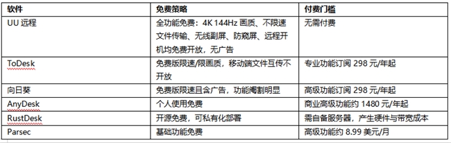 跨端协作选哪款远程软件?2026 六款主流工具功能齐全横评(附评分表)-RadeBit瑞安全