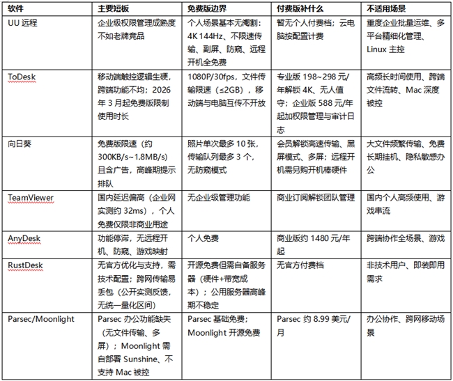 跨端协作选哪款远程软件?2026 六款主流工具功能齐全横评(附评分表)-RadeBit瑞安全