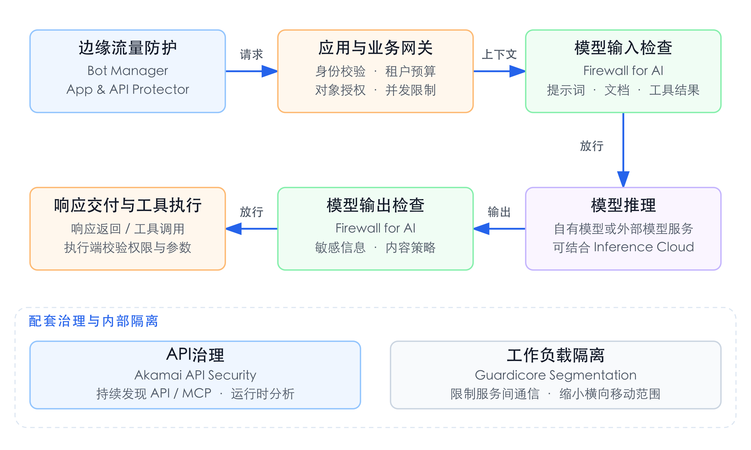 从恶意调用到模型攻击:Akamai如何守护中国AI企业出海-RadeBit瑞安全