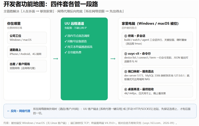 AI 开发用什么远程软件?UU远程三项能力决定体验:Mac 完整度、终端分离会话、小窗模式-RadeBit瑞安全